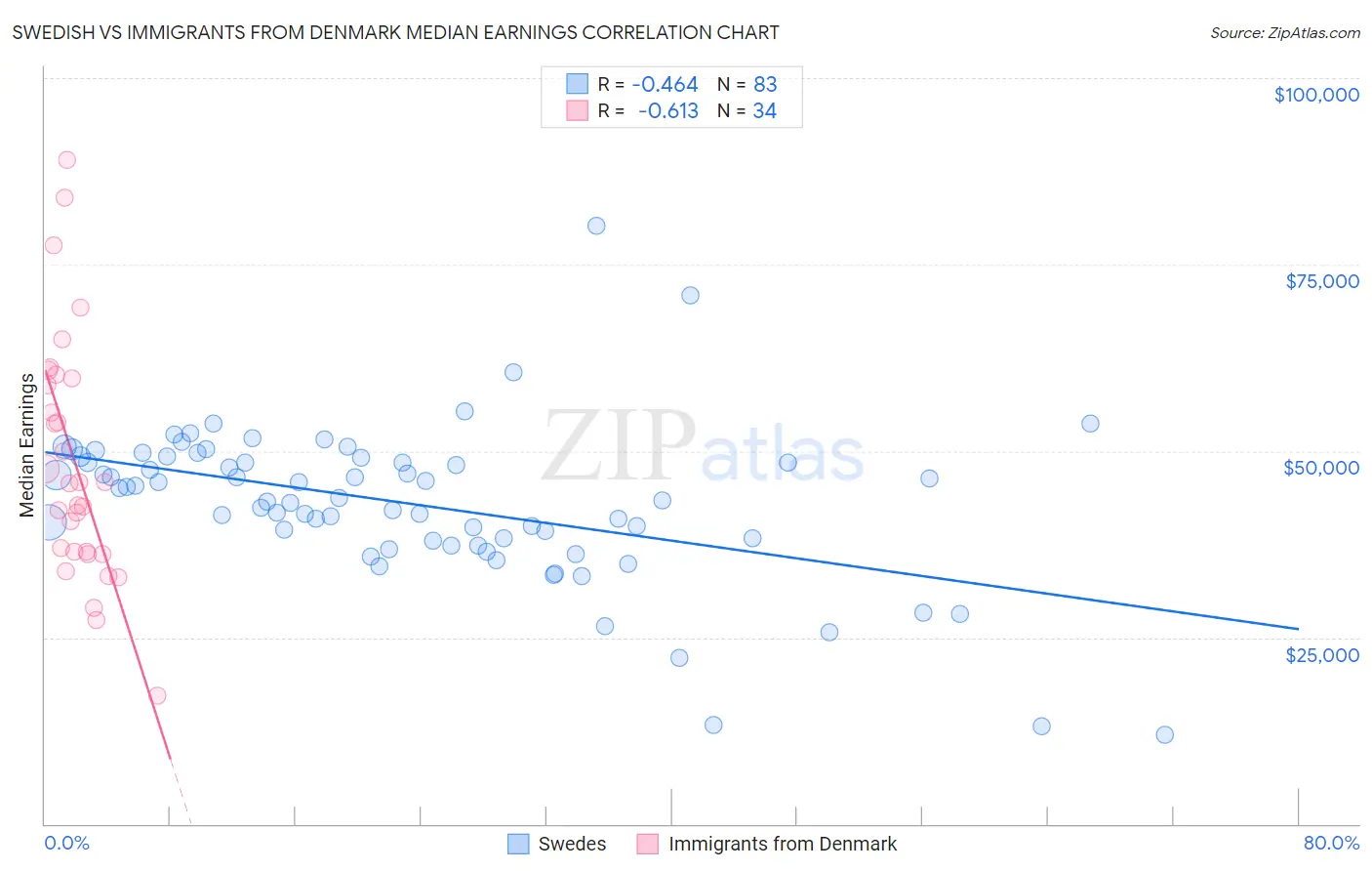 Swedish vs Immigrants from Denmark Median Earnings