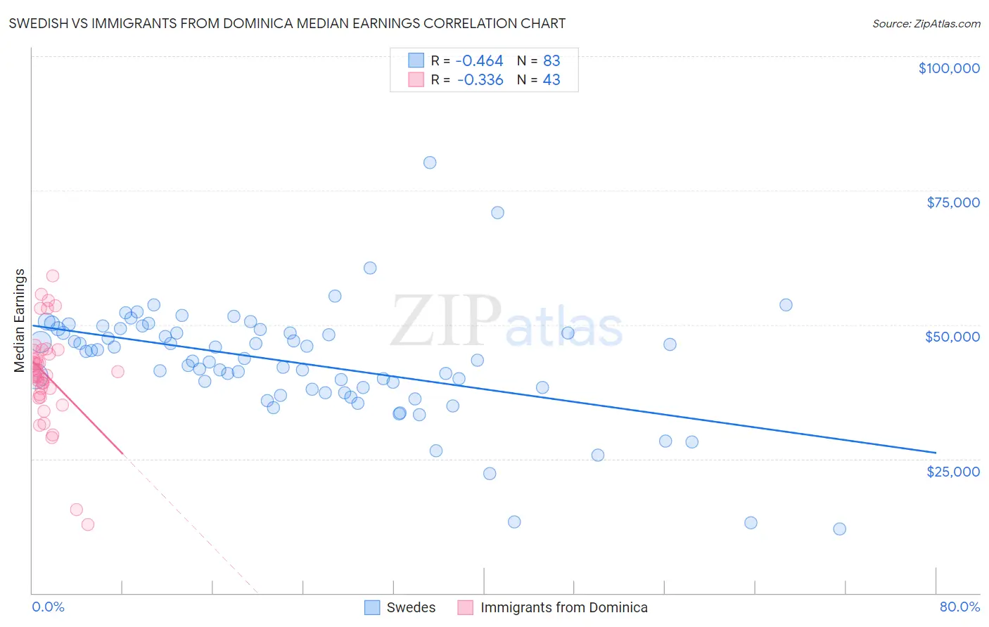 Swedish vs Immigrants from Dominica Median Earnings