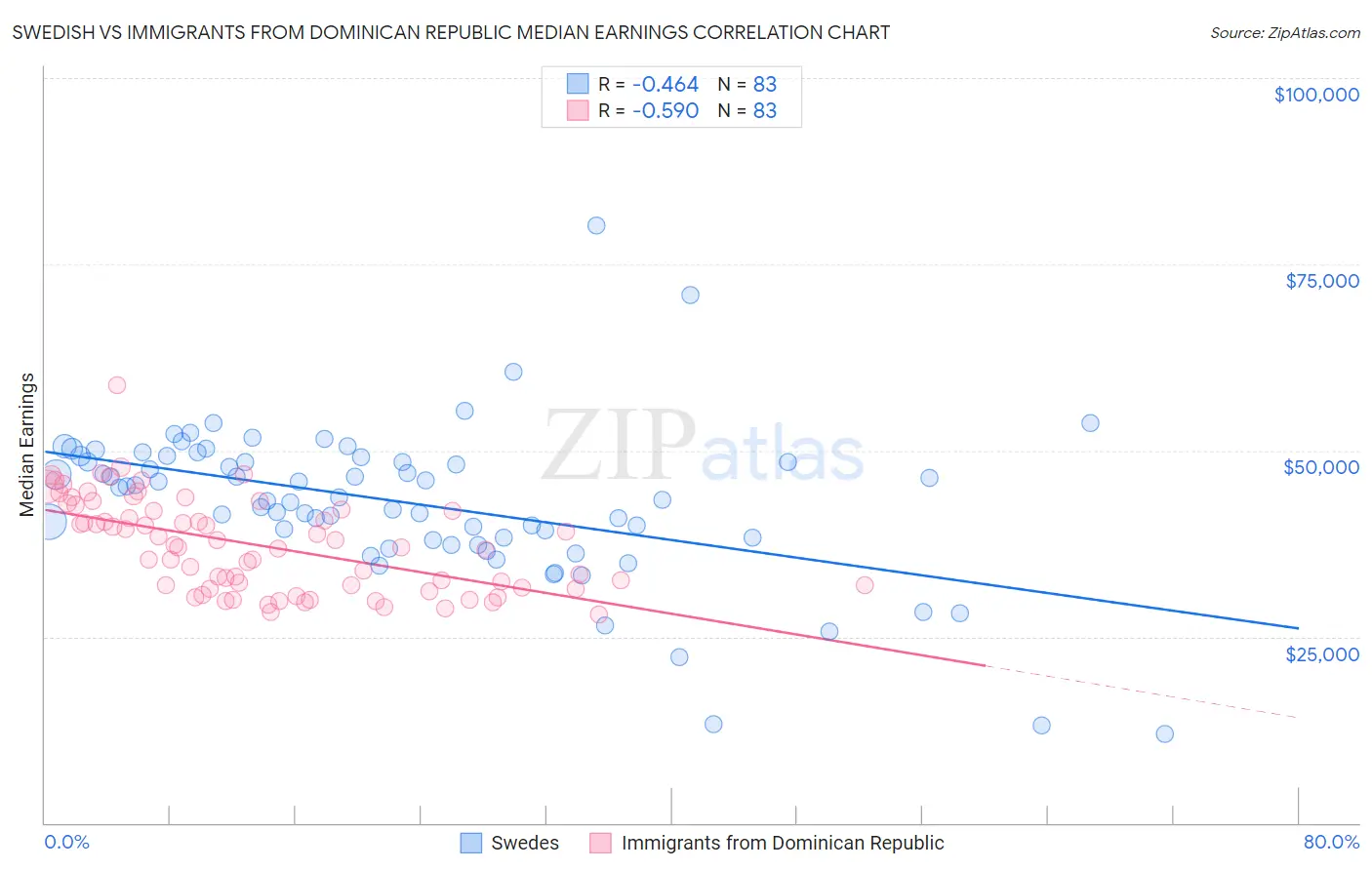 Swedish vs Immigrants from Dominican Republic Median Earnings