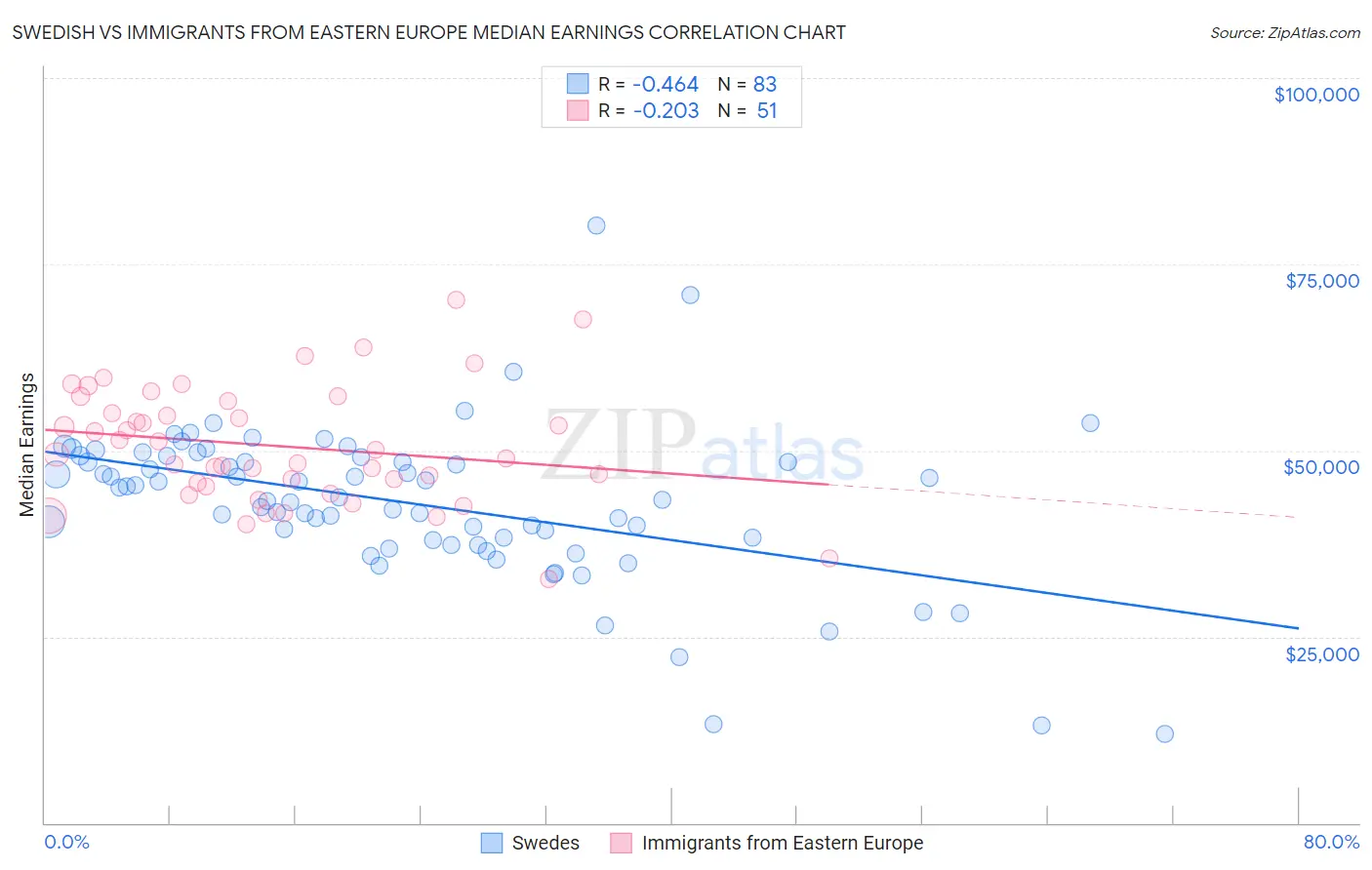 Swedish vs Immigrants from Eastern Europe Median Earnings