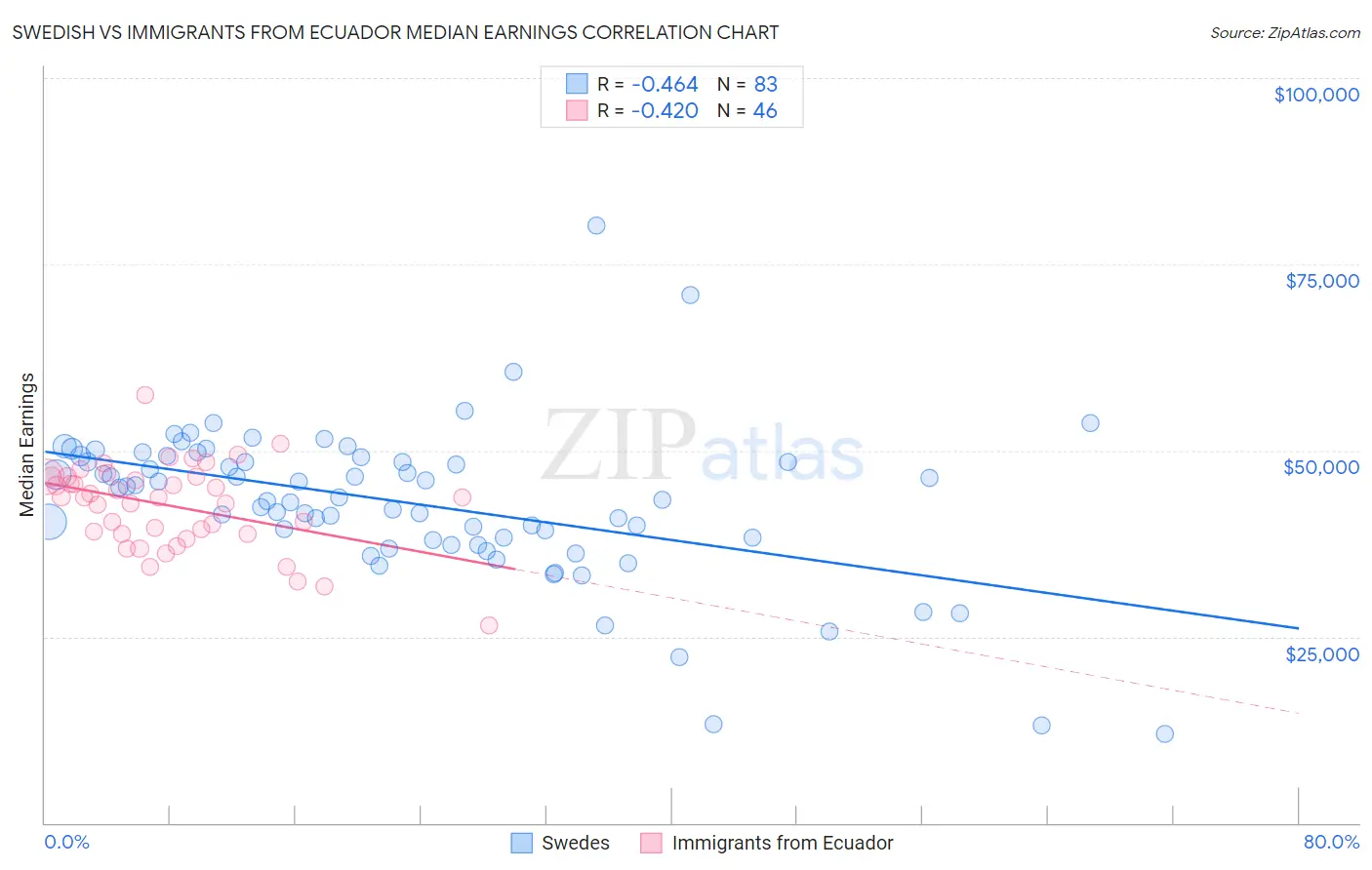 Swedish vs Immigrants from Ecuador Median Earnings