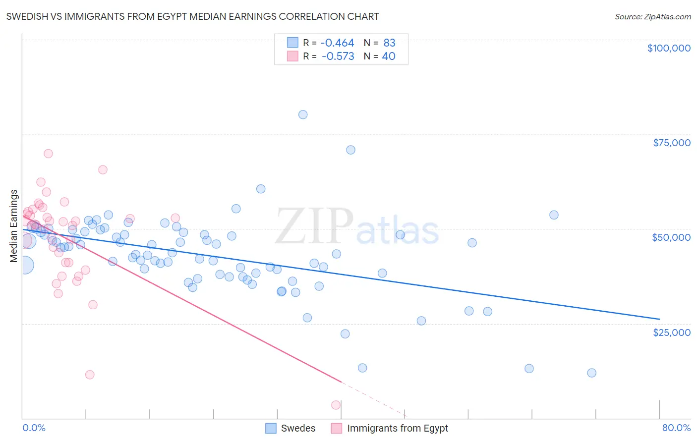 Swedish vs Immigrants from Egypt Median Earnings
