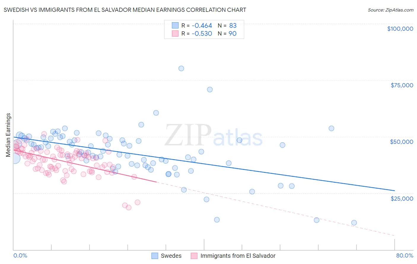 Swedish vs Immigrants from El Salvador Median Earnings