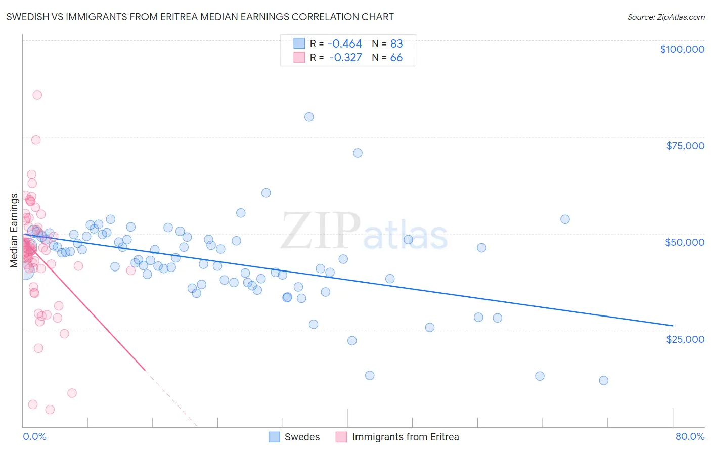 Swedish vs Immigrants from Eritrea Median Earnings