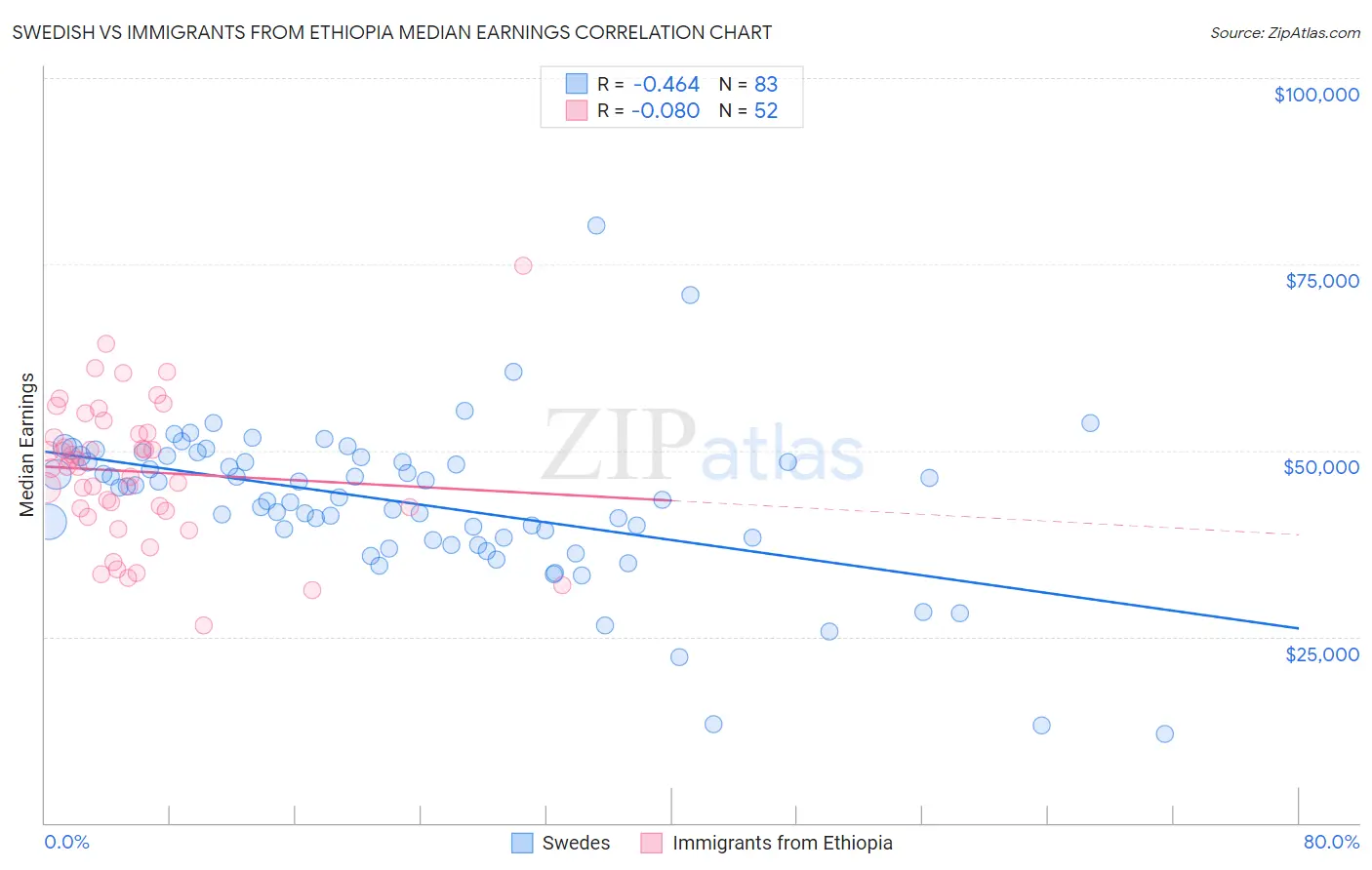 Swedish vs Immigrants from Ethiopia Median Earnings