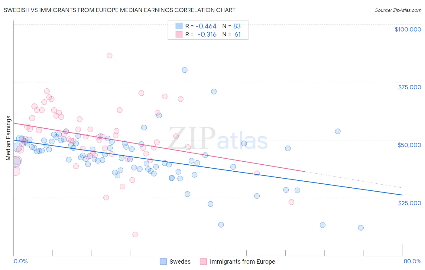 Swedish vs Immigrants from Europe Median Earnings