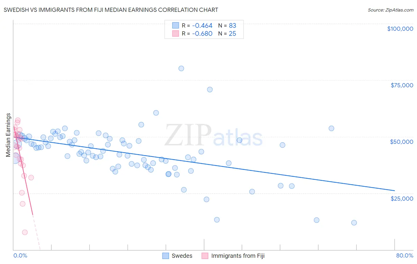 Swedish vs Immigrants from Fiji Median Earnings
