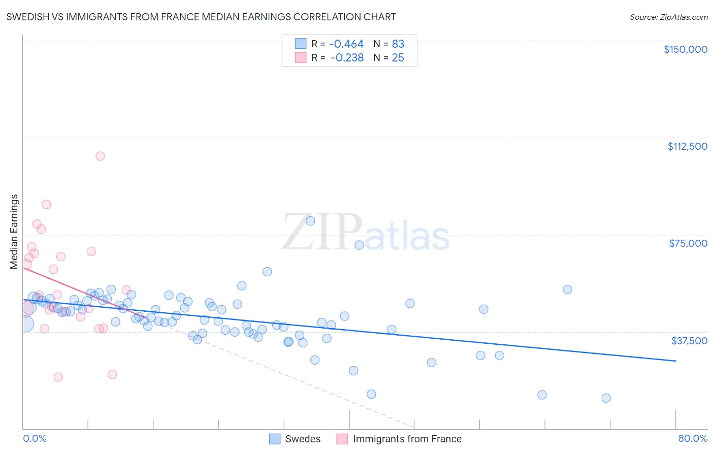 Swedish vs Immigrants from France Median Earnings