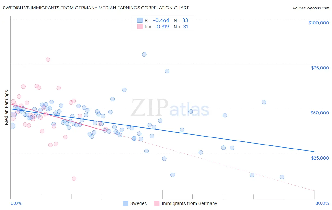 Swedish vs Immigrants from Germany Median Earnings