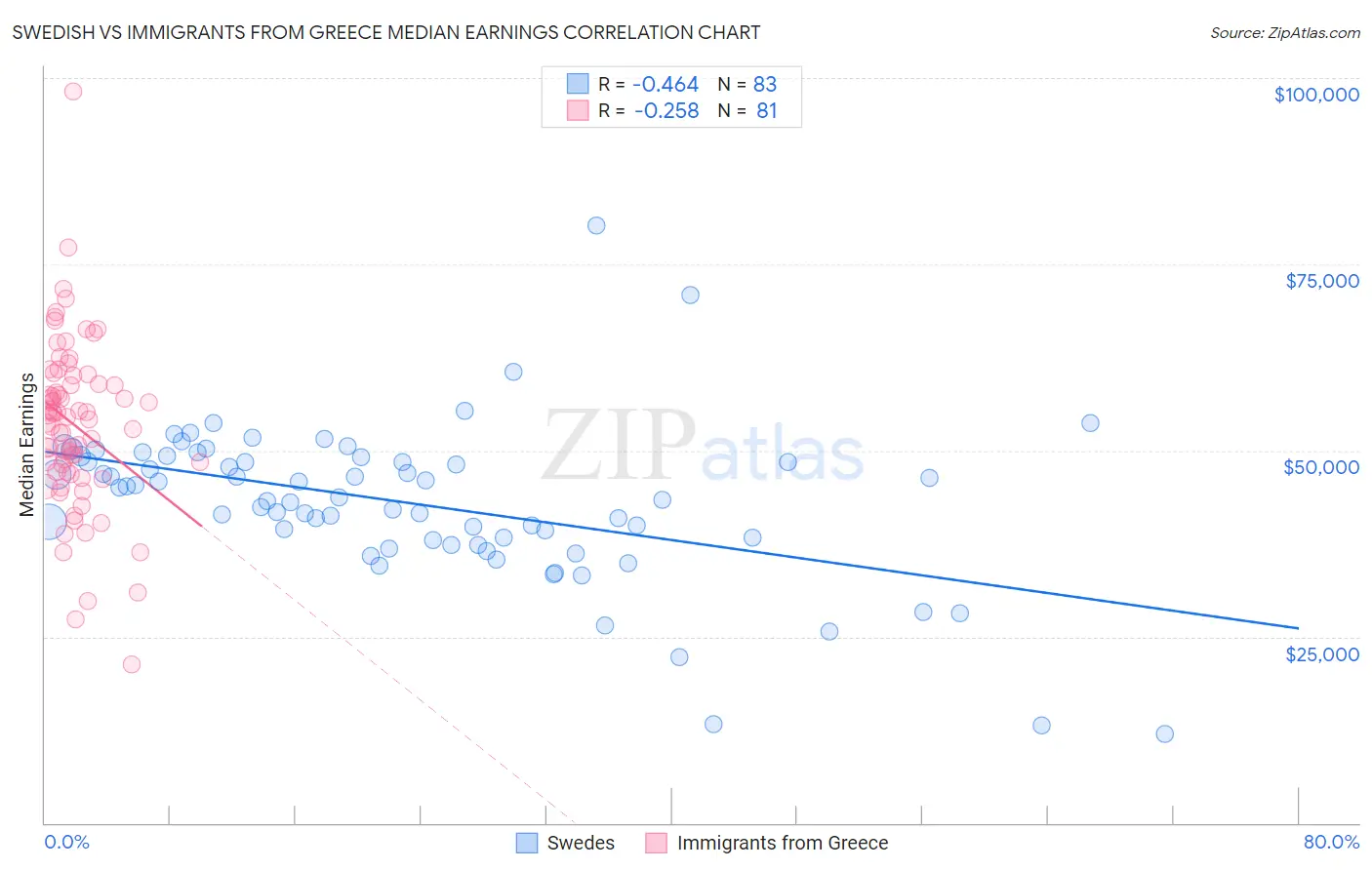 Swedish vs Immigrants from Greece Median Earnings