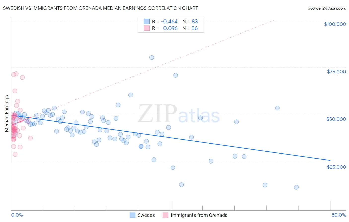 Swedish vs Immigrants from Grenada Median Earnings