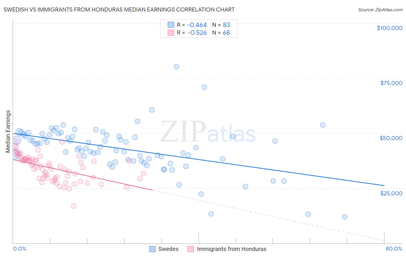 Swedish vs Immigrants from Honduras Median Earnings