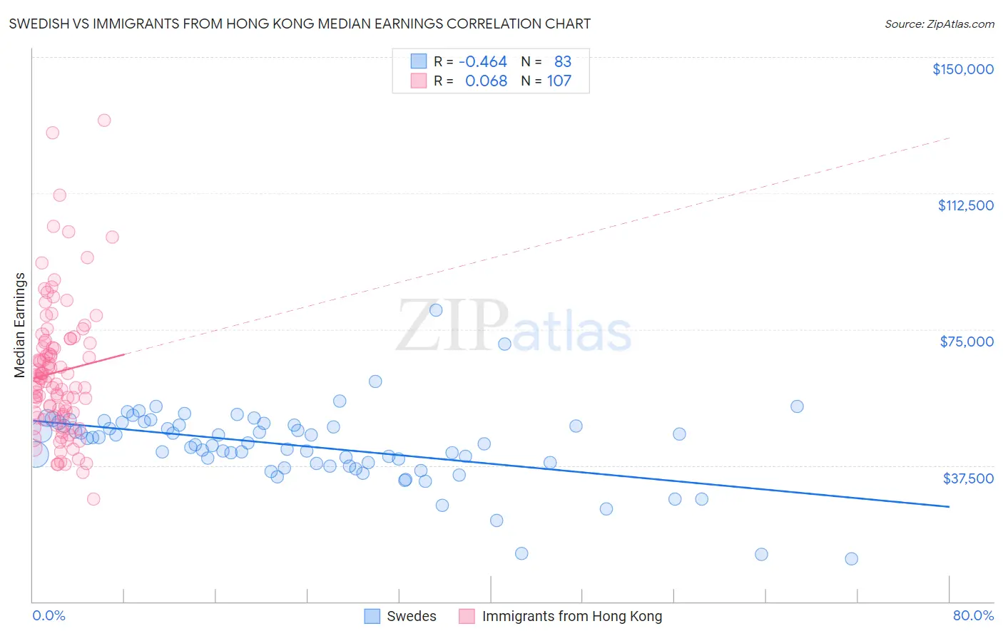 Swedish vs Immigrants from Hong Kong Median Earnings