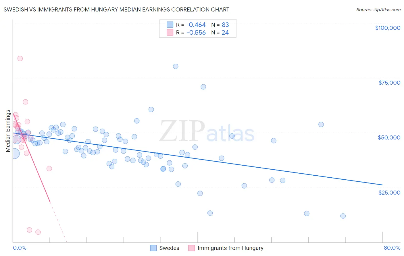 Swedish vs Immigrants from Hungary Median Earnings