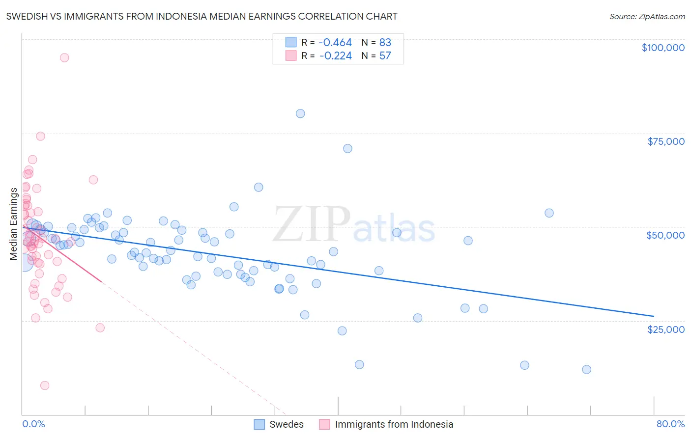 Swedish vs Immigrants from Indonesia Median Earnings