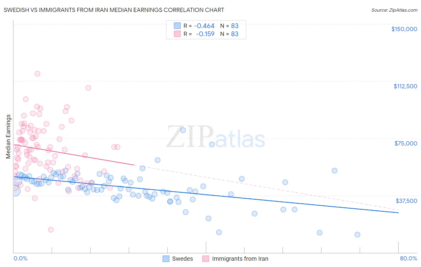 Swedish vs Immigrants from Iran Median Earnings