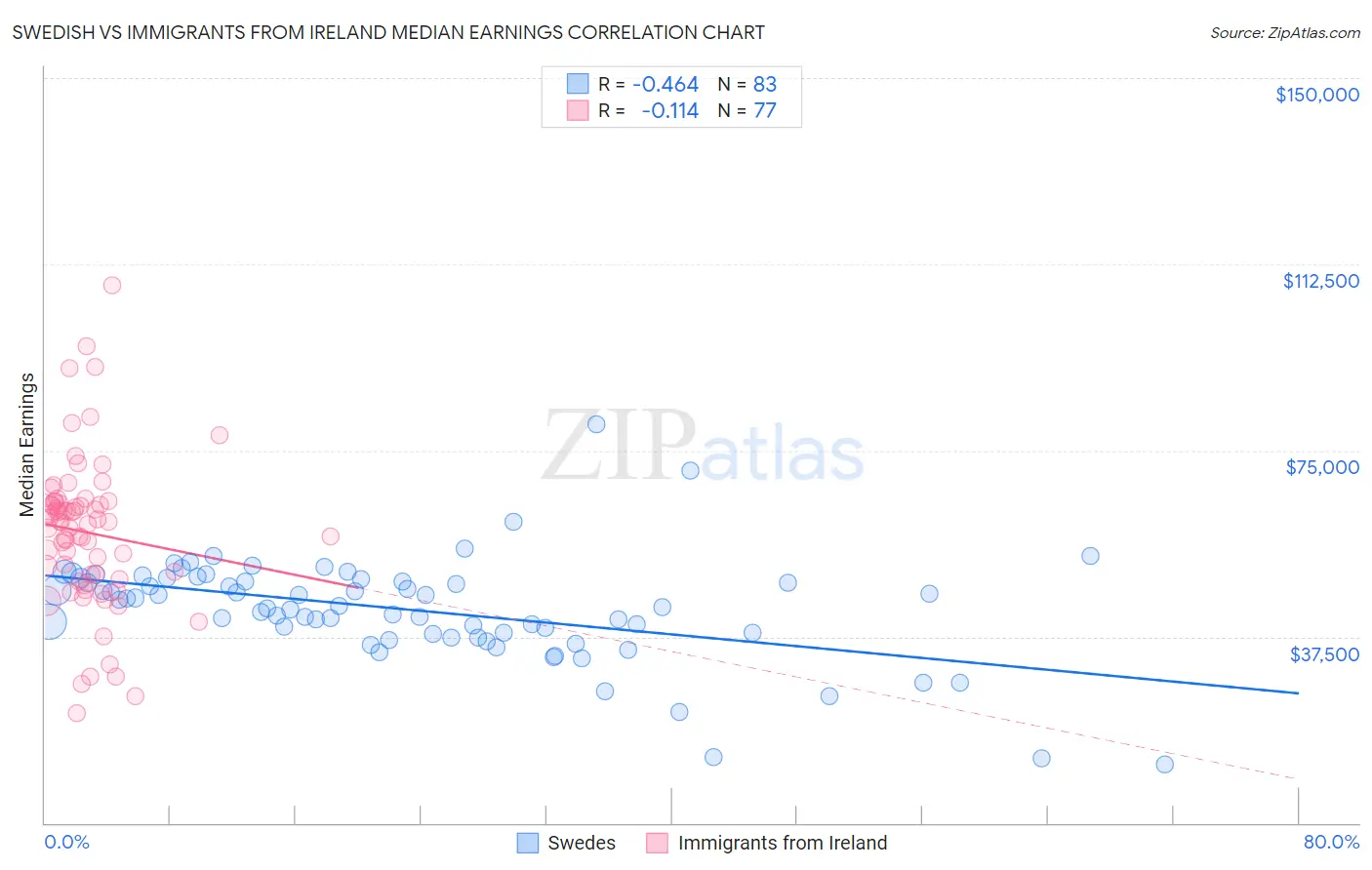 Swedish vs Immigrants from Ireland Median Earnings