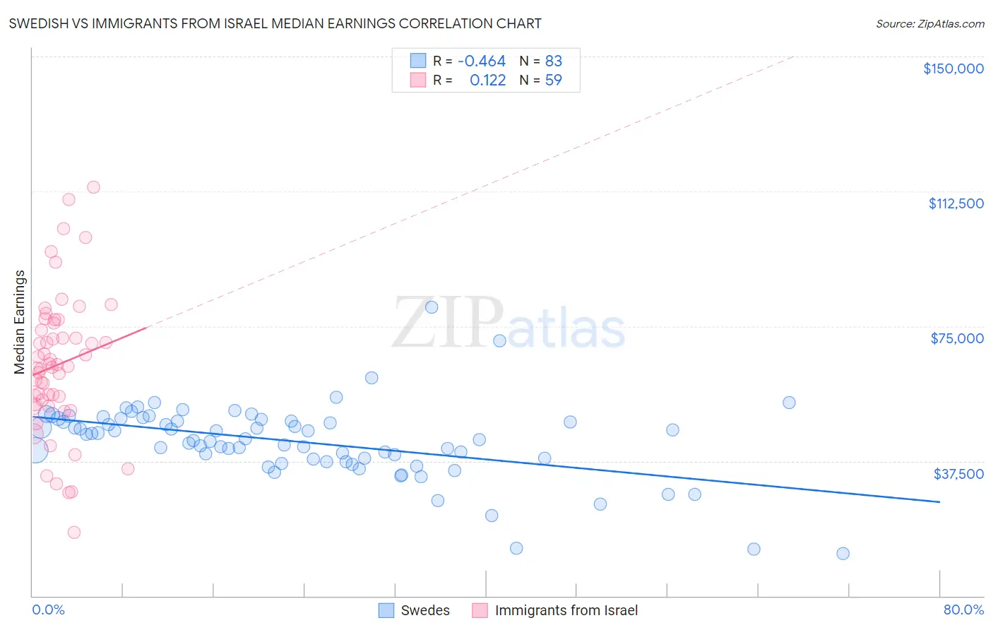 Swedish vs Immigrants from Israel Median Earnings