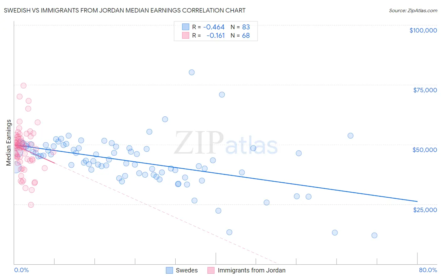Swedish vs Immigrants from Jordan Median Earnings
