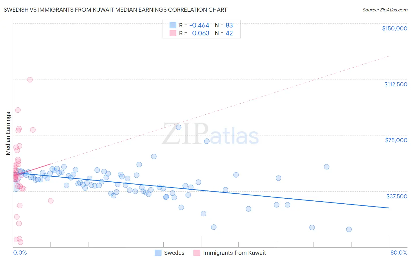 Swedish vs Immigrants from Kuwait Median Earnings