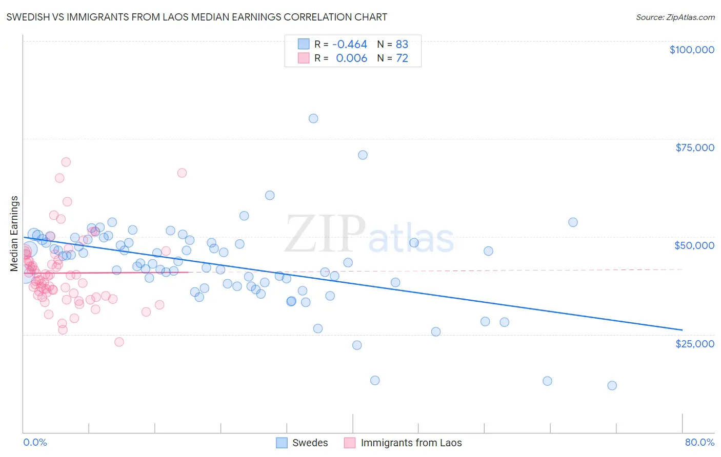 Swedish vs Immigrants from Laos Median Earnings