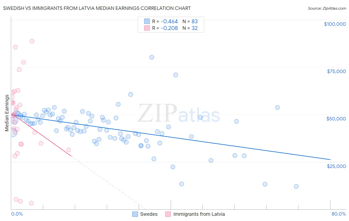 Swedish vs Immigrants from Latvia Median Earnings