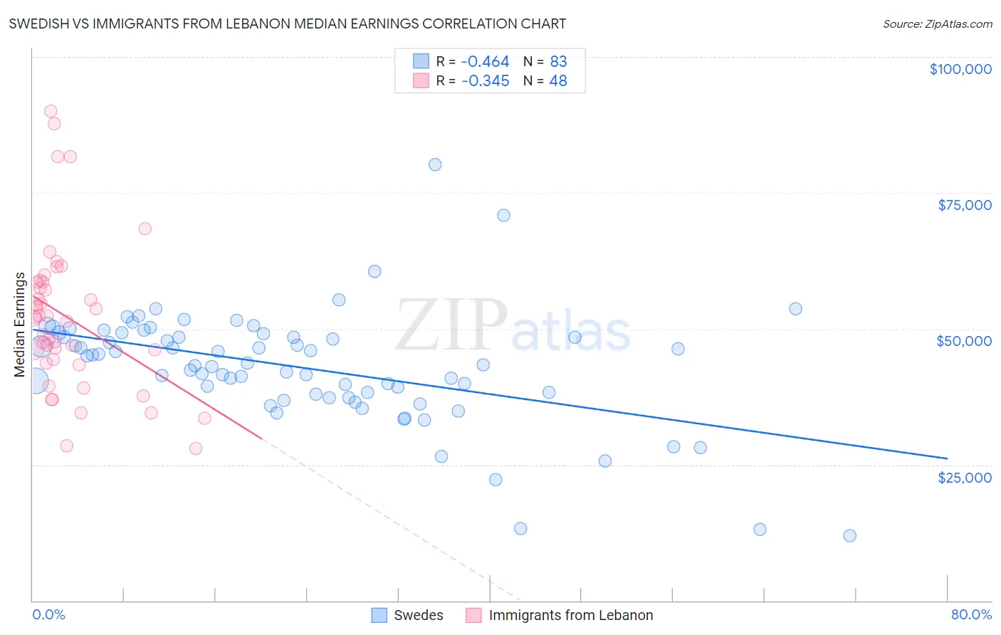 Swedish vs Immigrants from Lebanon Median Earnings