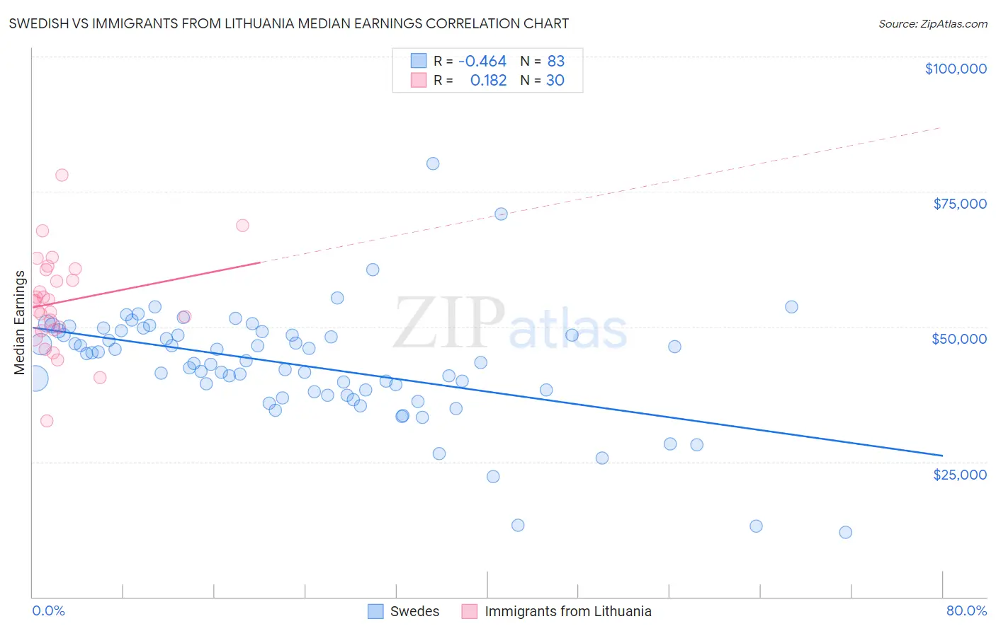 Swedish vs Immigrants from Lithuania Median Earnings