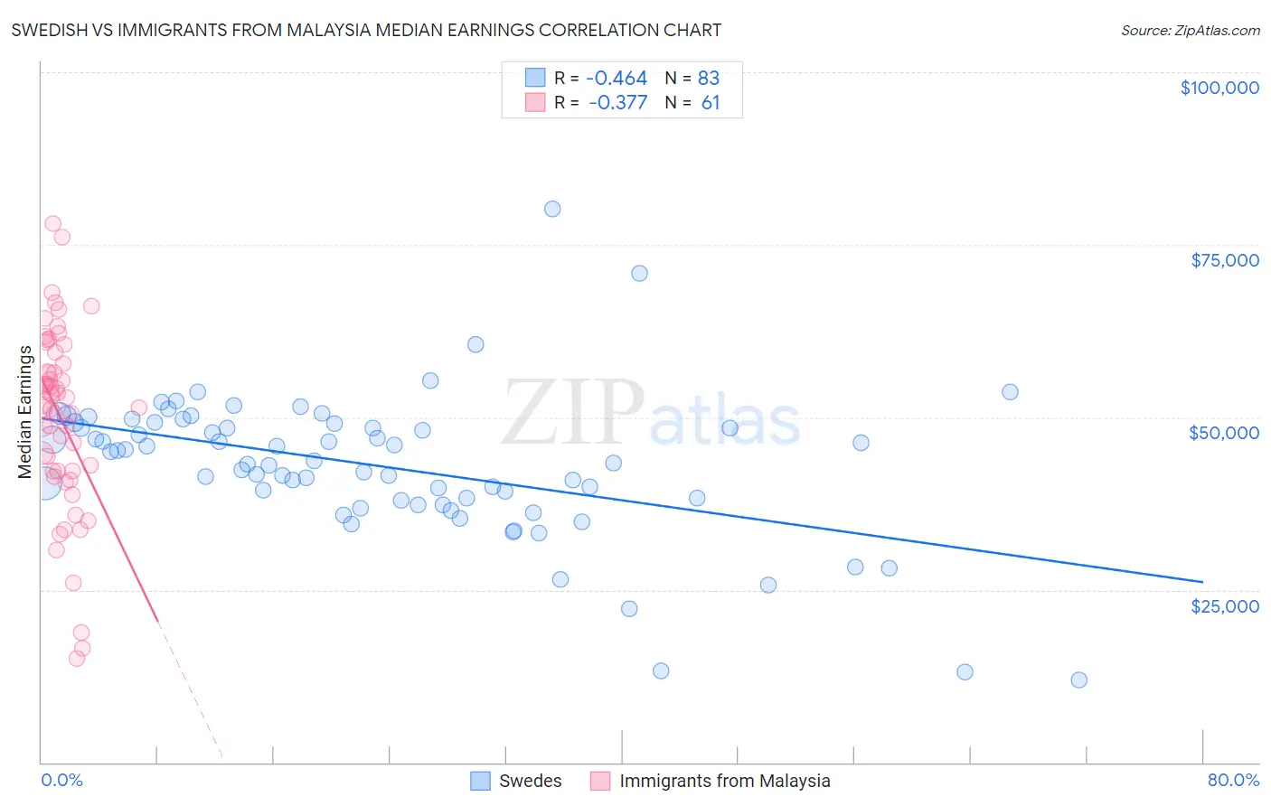 Swedish vs Immigrants from Malaysia Median Earnings