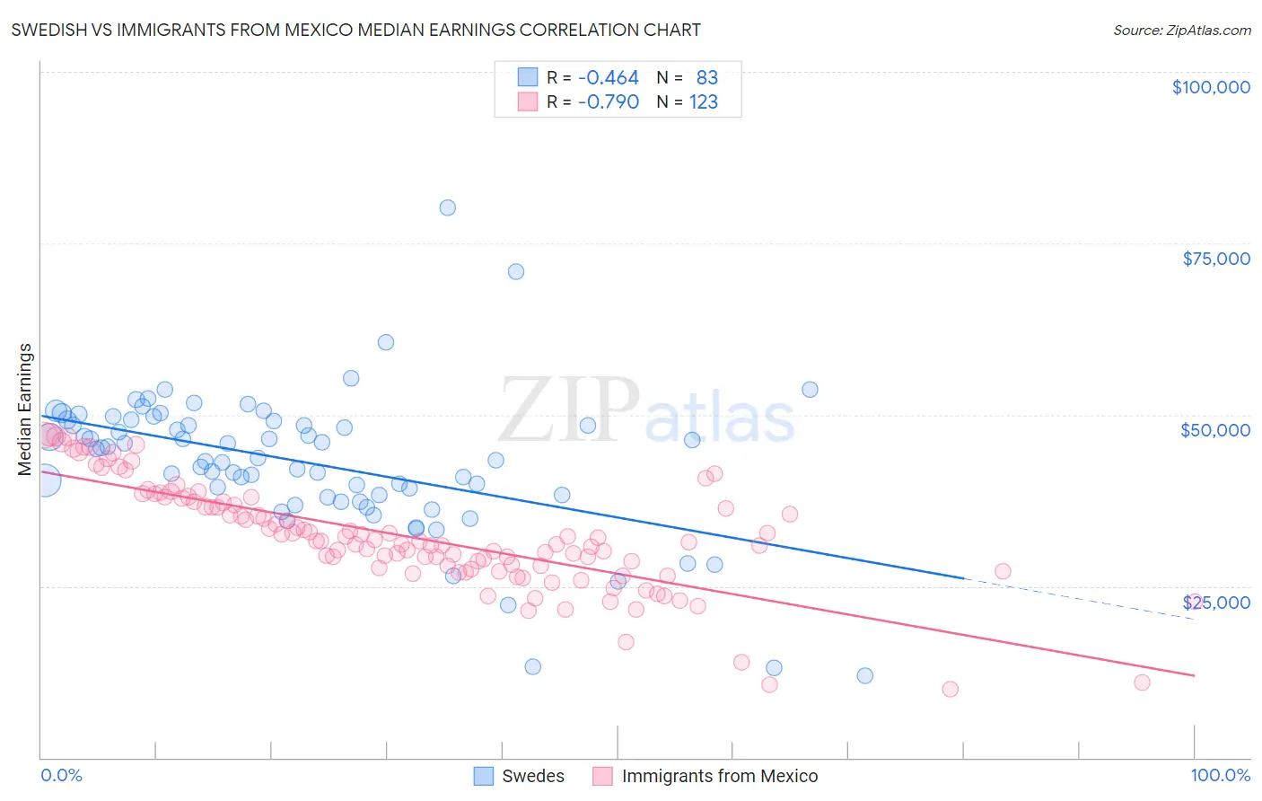 Swedish vs Immigrants from Mexico Median Earnings
