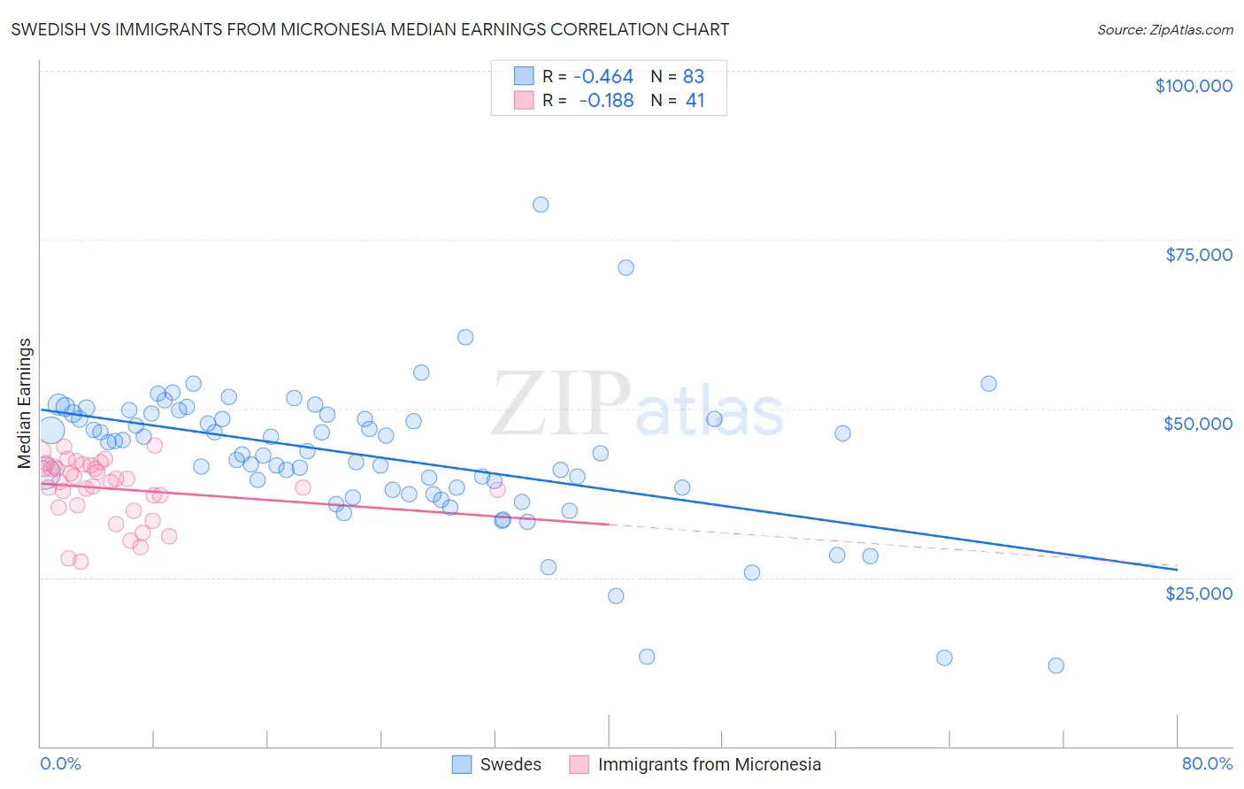 Swedish vs Immigrants from Micronesia Median Earnings