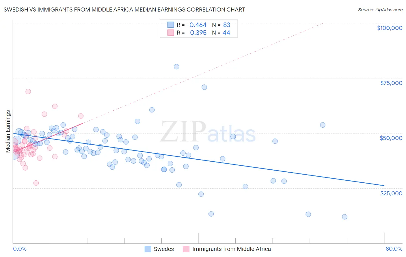 Swedish vs Immigrants from Middle Africa Median Earnings