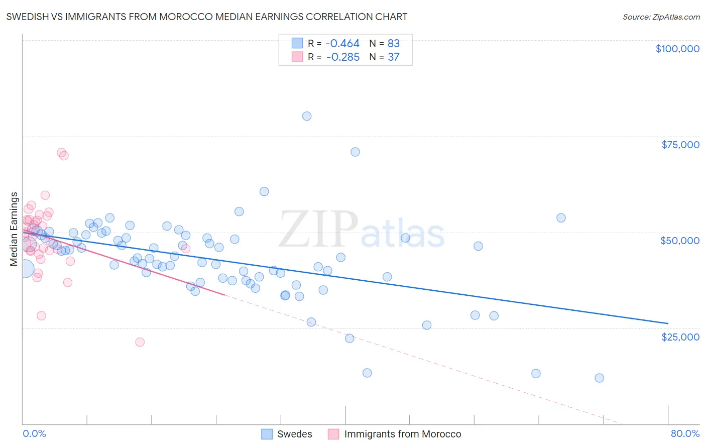 Swedish vs Immigrants from Morocco Median Earnings