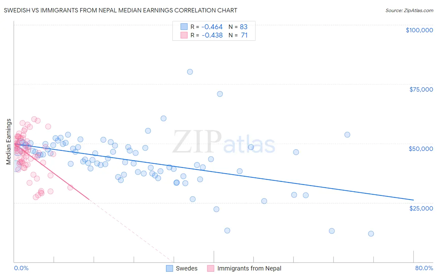 Swedish vs Immigrants from Nepal Median Earnings