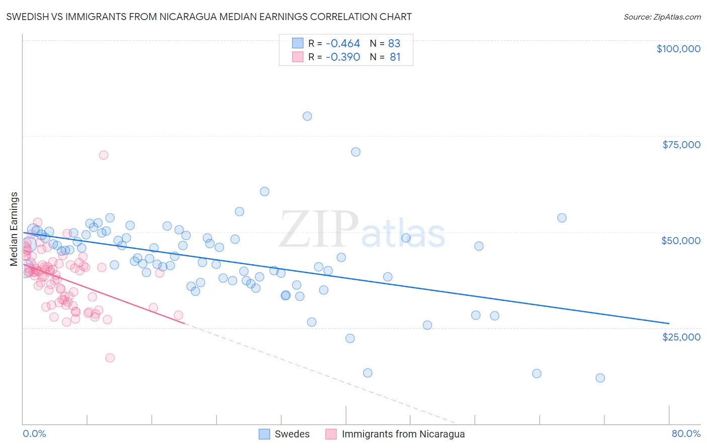 Swedish vs Immigrants from Nicaragua Median Earnings