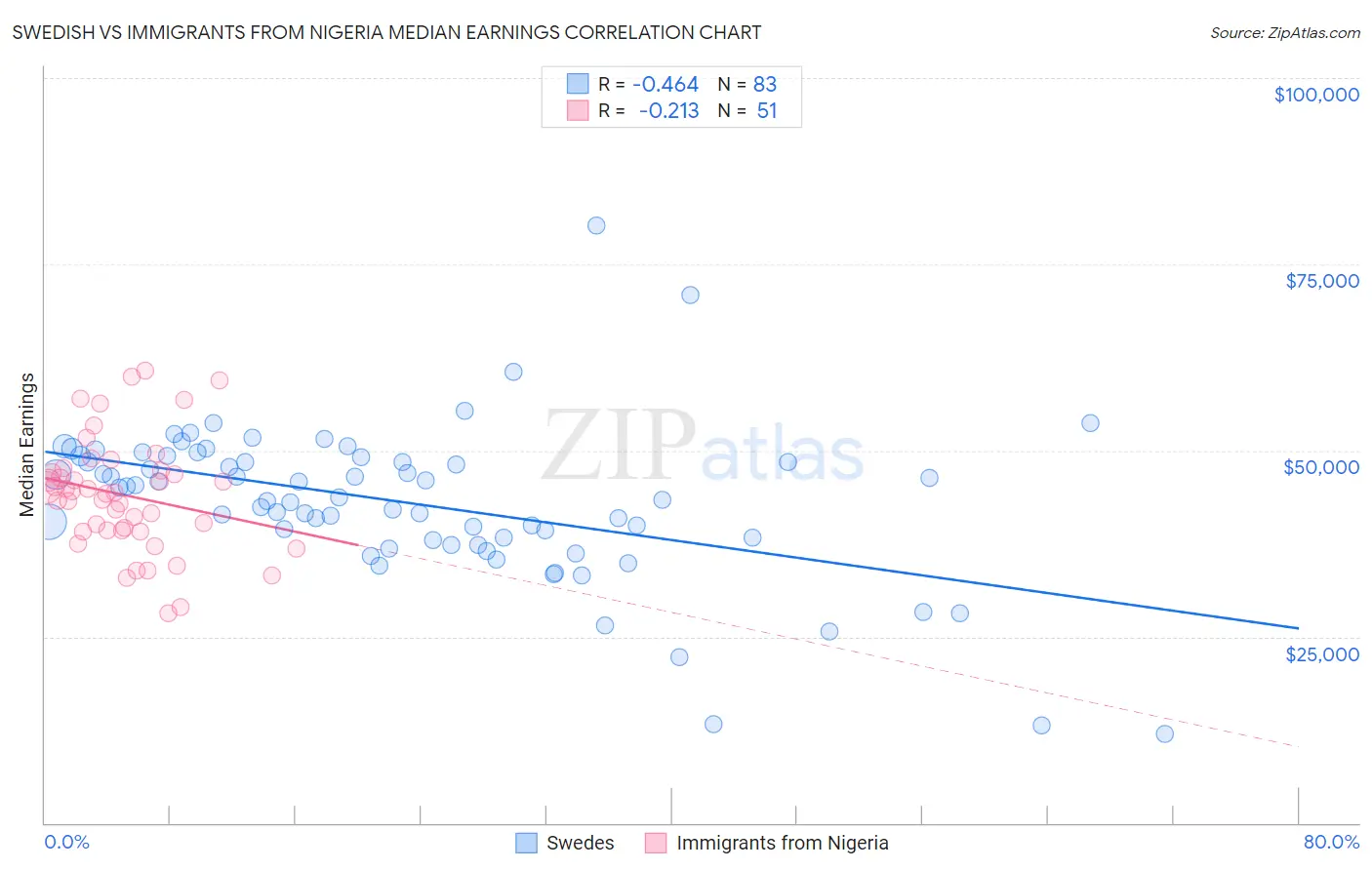 Swedish vs Immigrants from Nigeria Median Earnings