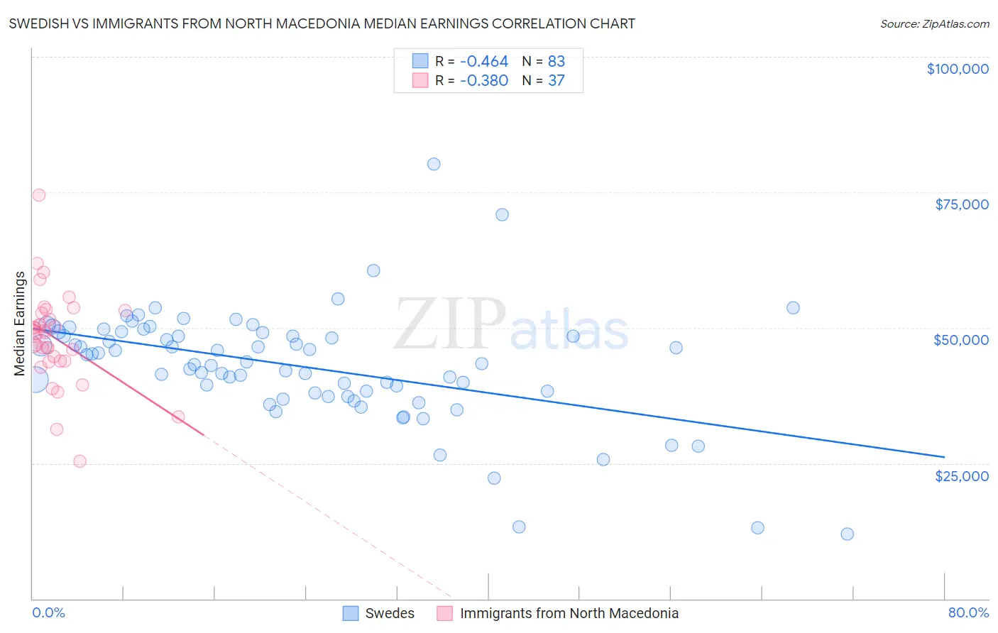 Swedish vs Immigrants from North Macedonia Median Earnings
