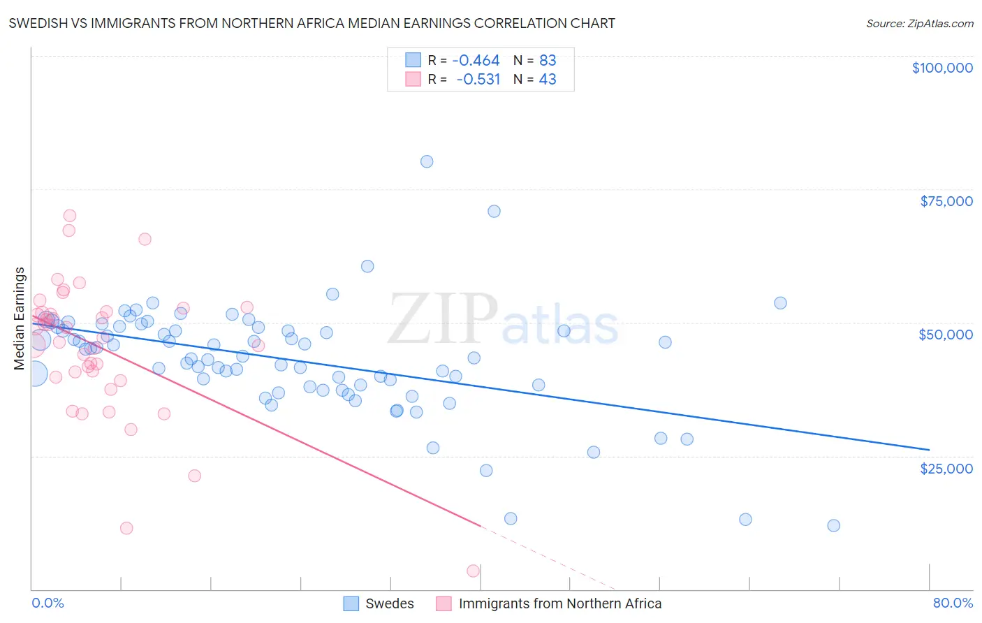 Swedish vs Immigrants from Northern Africa Median Earnings