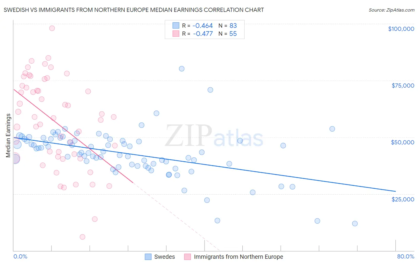 Swedish vs Immigrants from Northern Europe Median Earnings