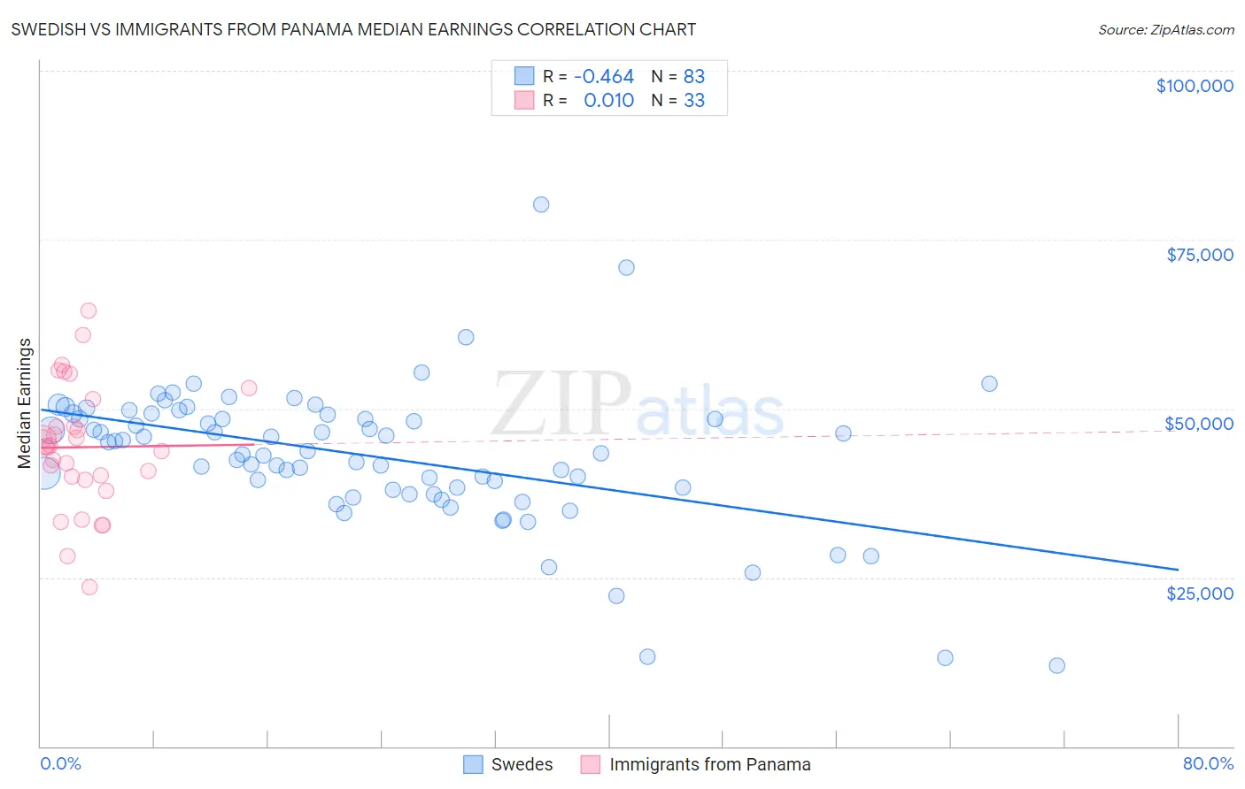 Swedish vs Immigrants from Panama Median Earnings
