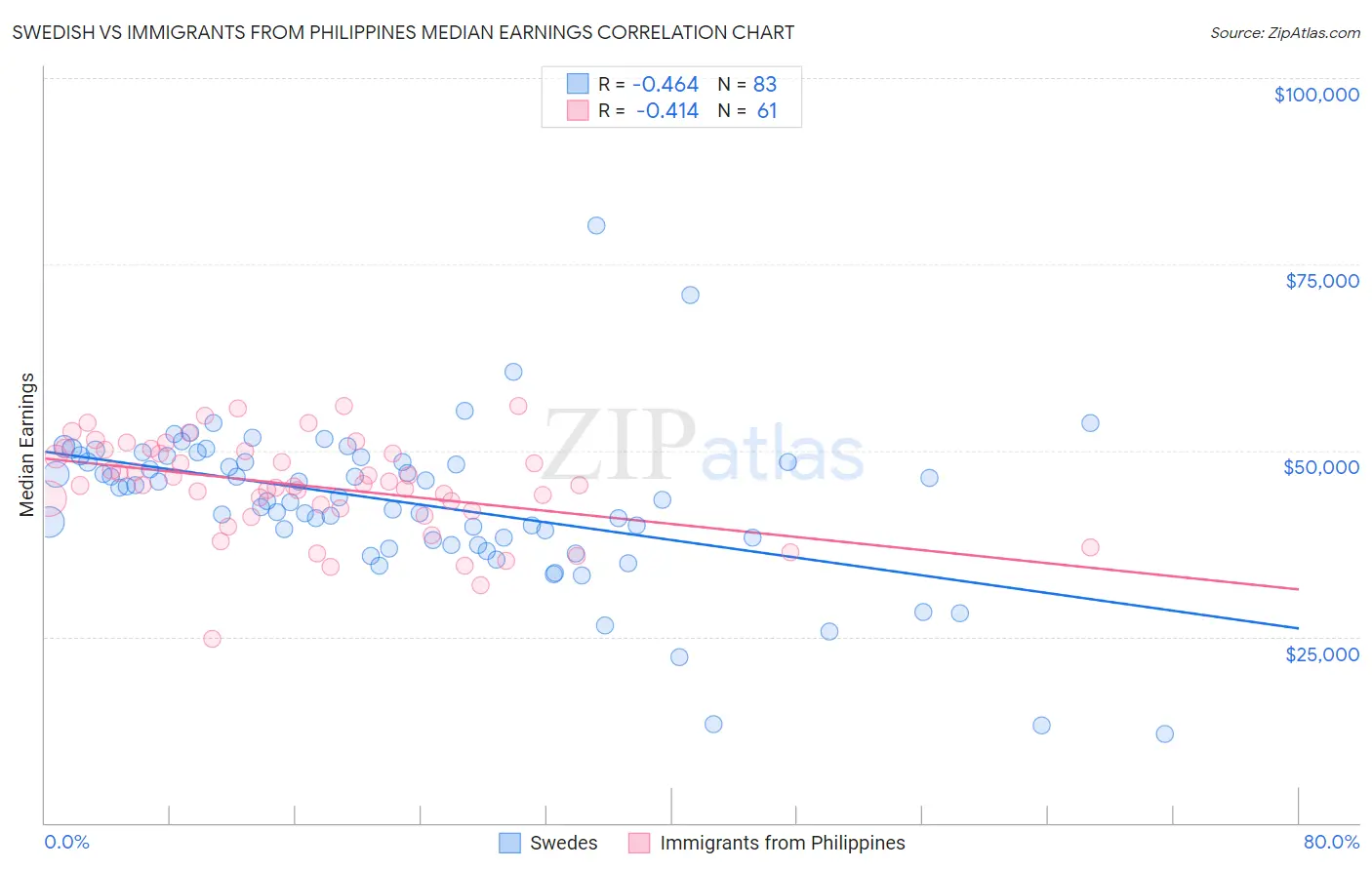 Swedish vs Immigrants from Philippines Median Earnings