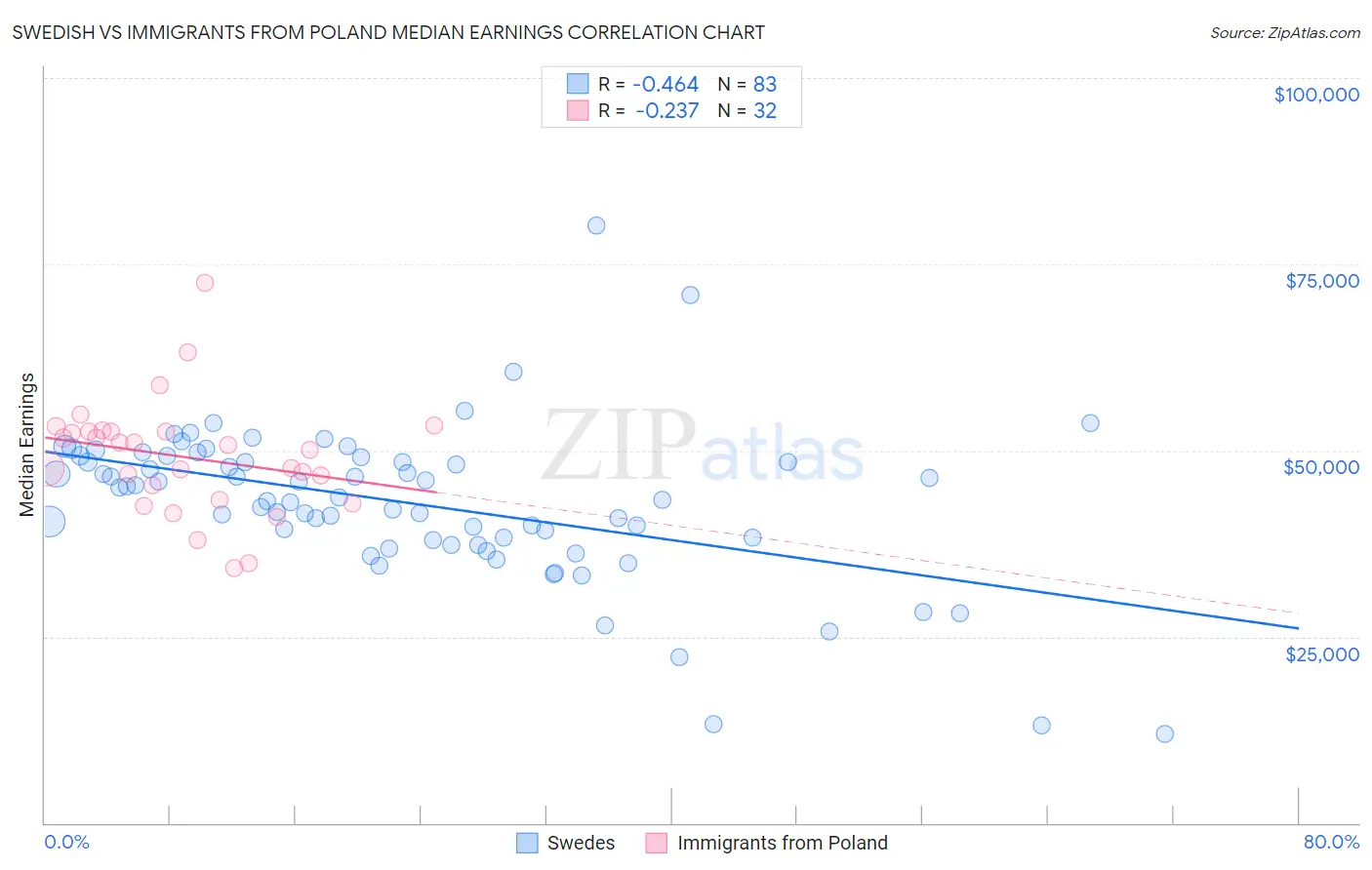 Swedish vs Immigrants from Poland Median Earnings