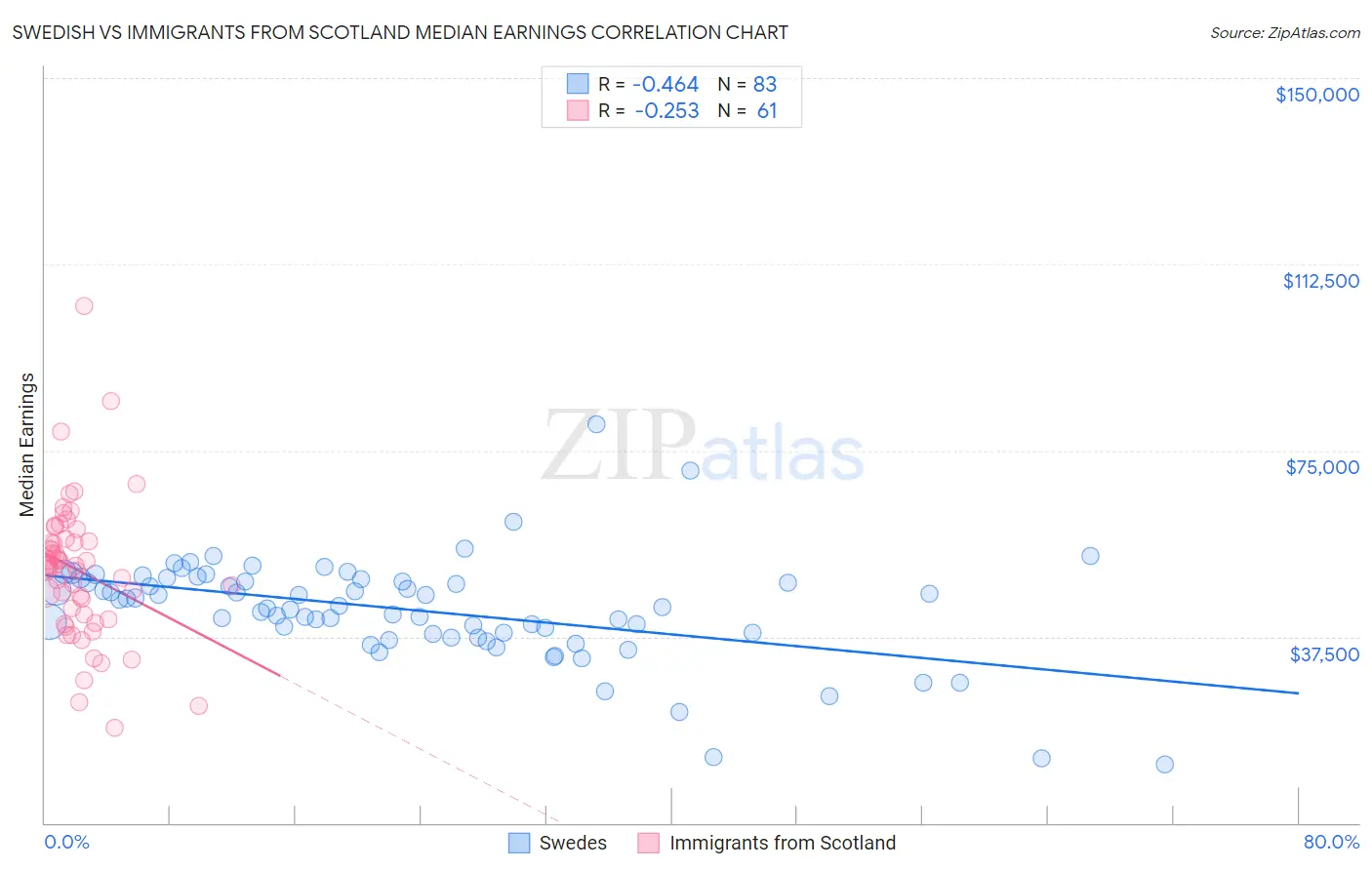 Swedish vs Immigrants from Scotland Median Earnings