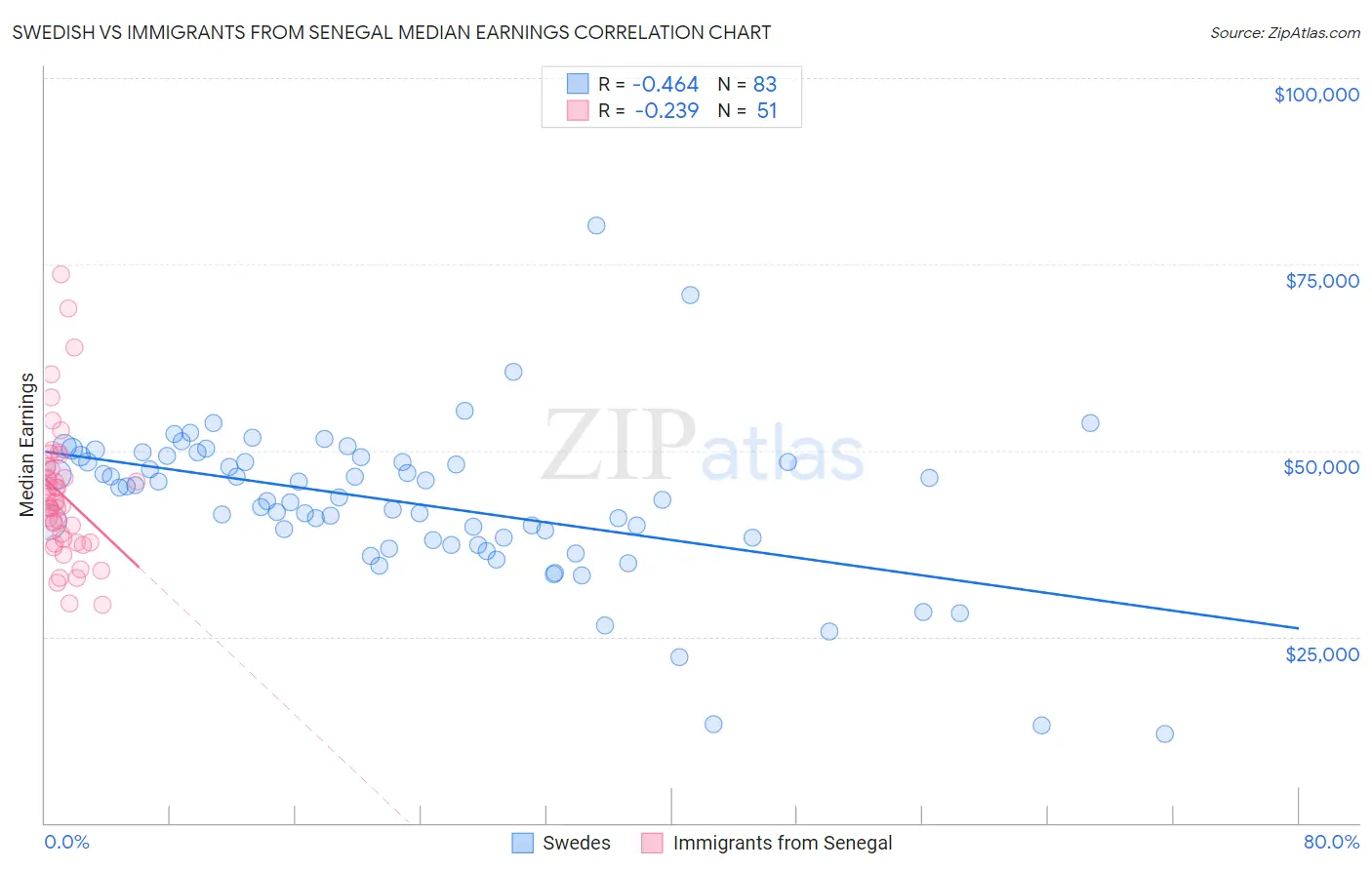 Swedish vs Immigrants from Senegal Median Earnings