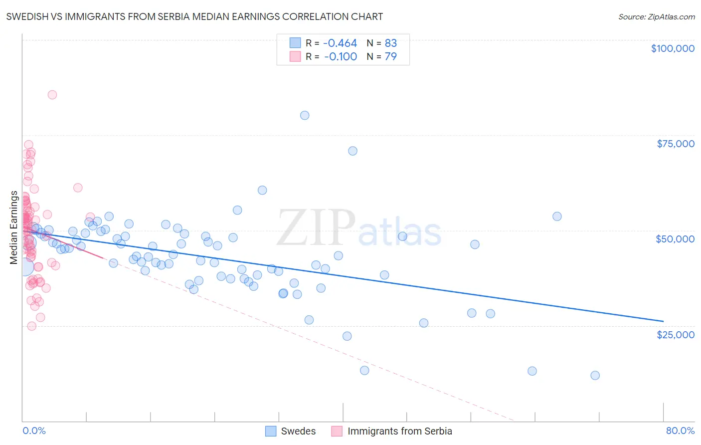 Swedish vs Immigrants from Serbia Median Earnings