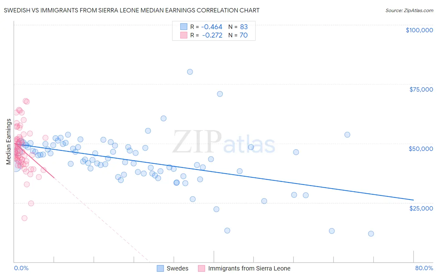 Swedish vs Immigrants from Sierra Leone Median Earnings