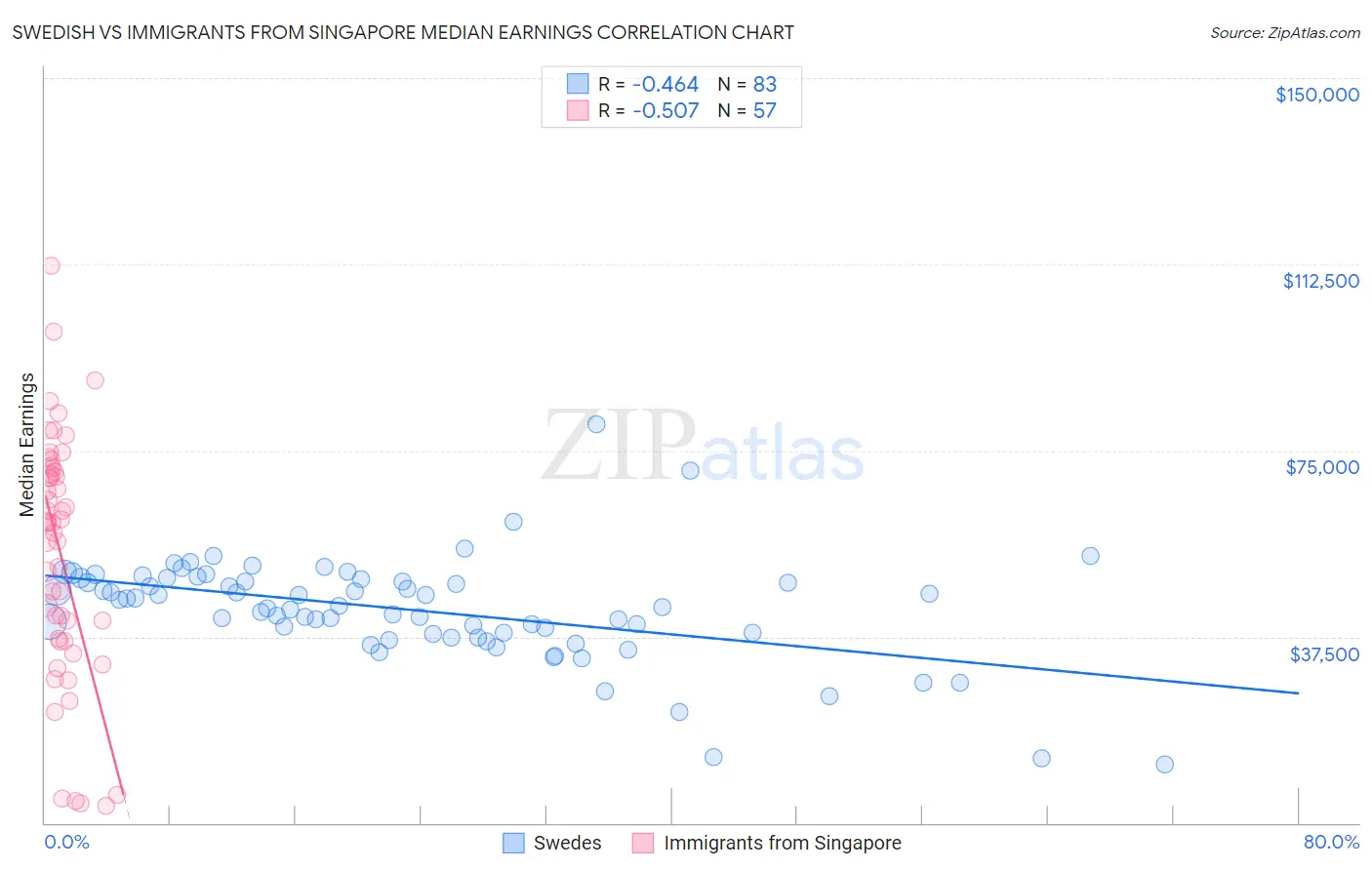 Swedish vs Immigrants from Singapore Median Earnings