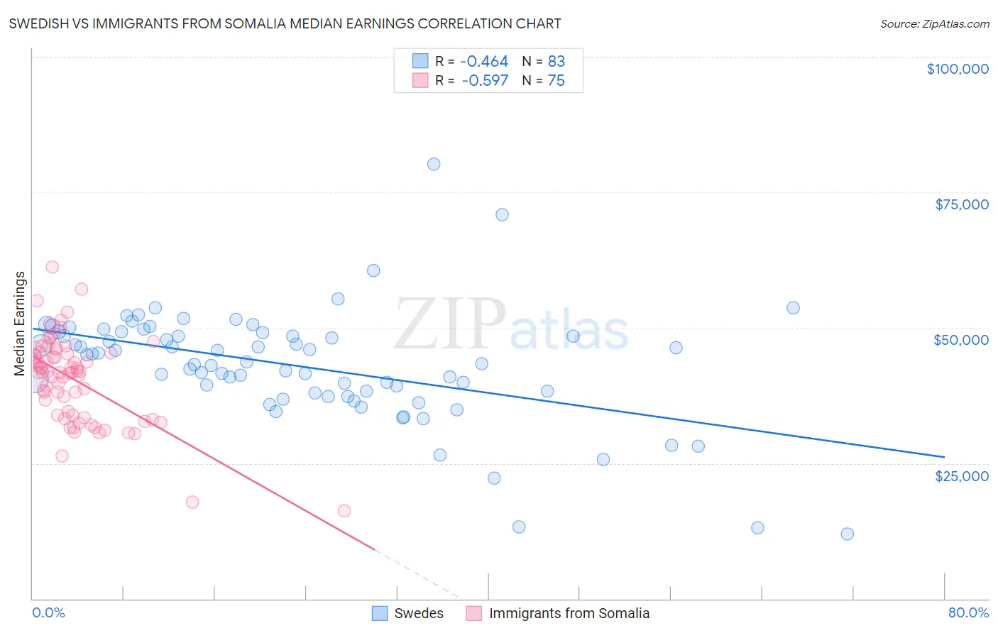 Swedish vs Immigrants from Somalia Median Earnings