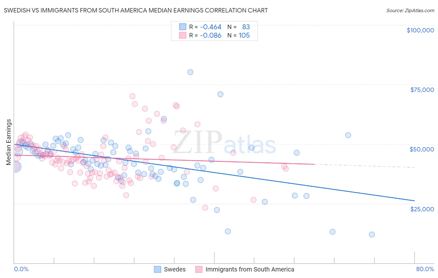 Swedish vs Immigrants from South America Median Earnings