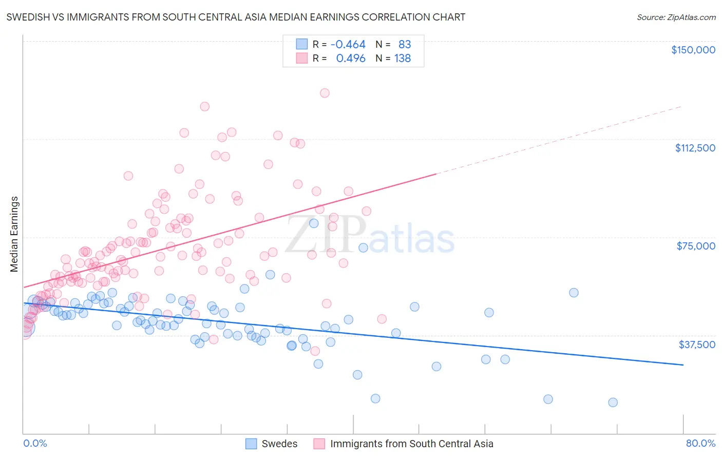 Swedish vs Immigrants from South Central Asia Median Earnings